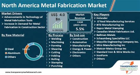 north america metal fabrication market|metal fabrication industry.